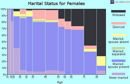 Appomattox County marital status for females