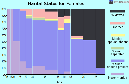 Wilson County marital status for females