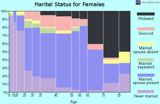 Petroleum County marital status for females