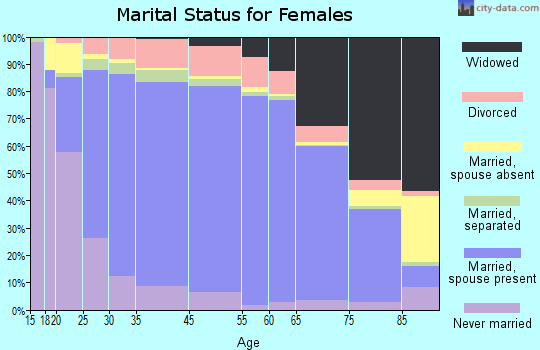 Will County marital status for females