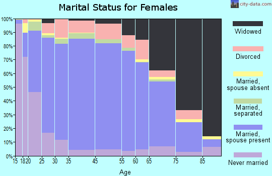 Wabaunsee County marital status for females