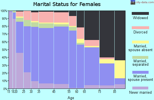 Schuyler County marital status for females
