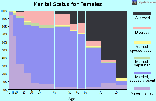 Atlantic County marital status for females