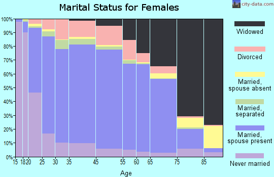 Wallace County marital status for females