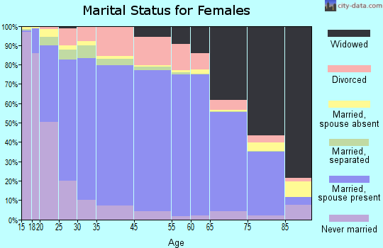 Scotland County marital status for females