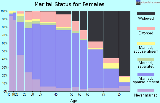 Hardin County marital status for females