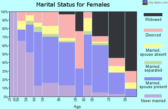 Winnebago County marital status for females