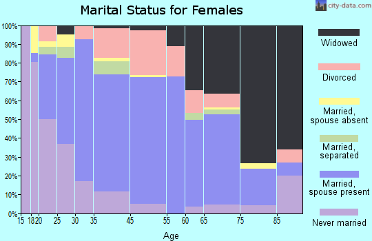 Robertson County marital status for females