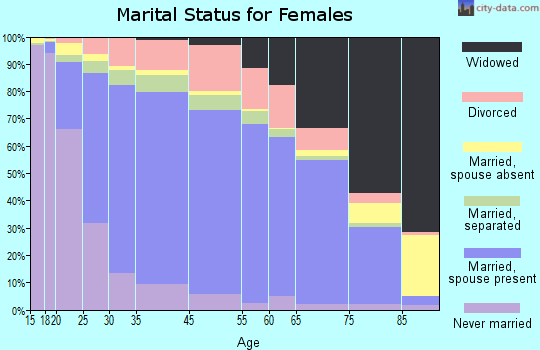 Harris County marital status for females