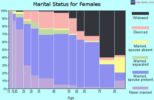 Wichita County marital status for females