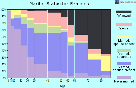 Shannon County marital status for females