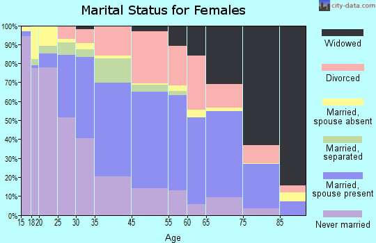 Shelby County marital status for females