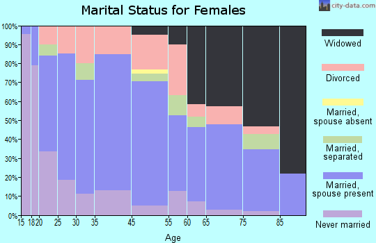 Hartley County marital status for females