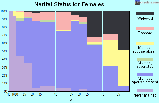 Crook County marital status for females