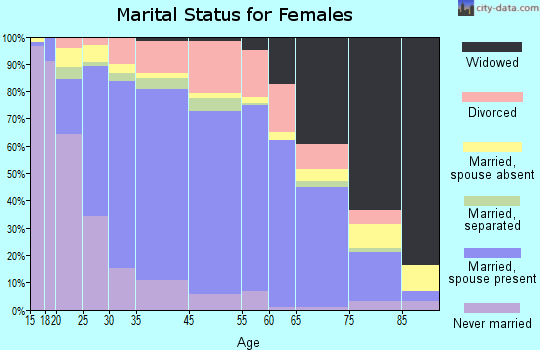 Montgomery County marital status for females