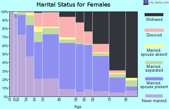 Scott County marital status for females