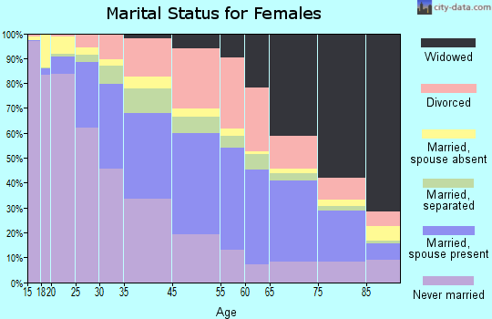 Simpson County marital status for females