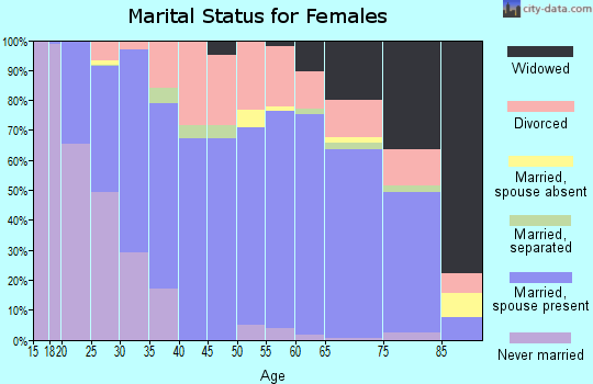 Fremont County marital status for females