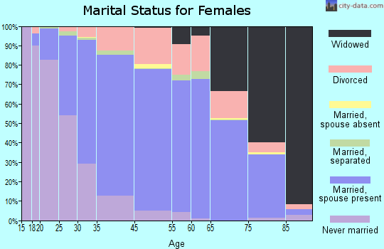 La Paz County marital status for females