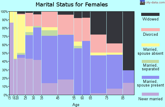Greeley County marital status for females