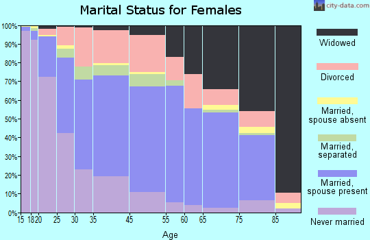 Taylor County marital status for females