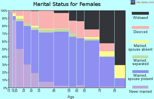 Hill County marital status for females