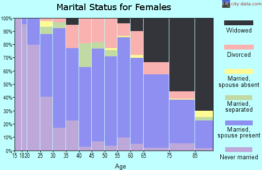 Koochiching County marital status for females