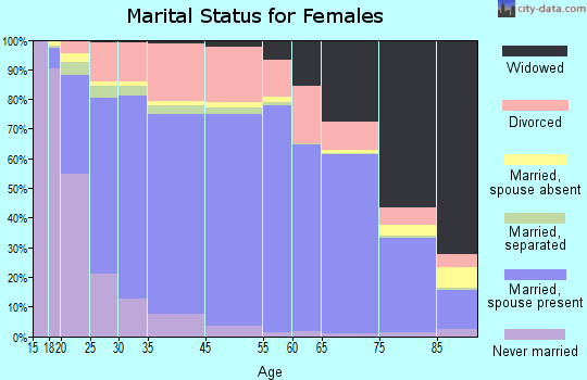 Oglethorpe County marital status for females