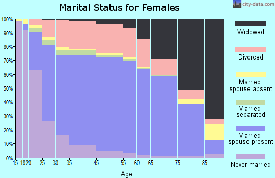 Wayne County marital status for females