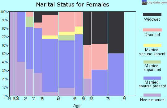 Aleutians East Borough marital status for females