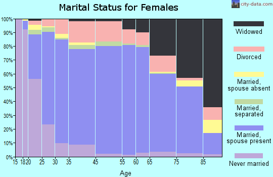 Pickens County marital status for females