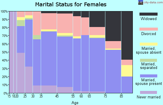 Pike County marital status for females