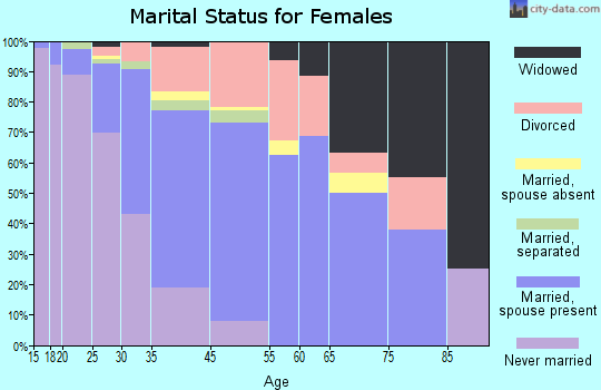 Maricopa County marital status for females