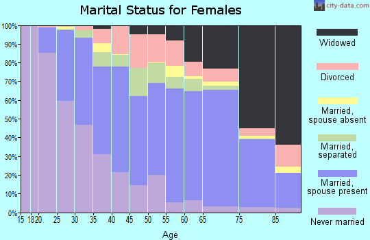 Newberry County marital status for females