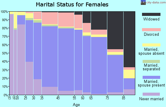 Putnam County marital status for females