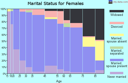 Calhoun County marital status for females