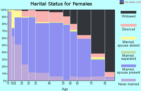 Jack County marital status for females
