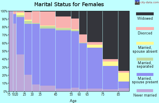 Woodford County marital status for females