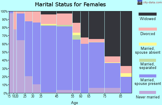 Jasper County marital status for females
