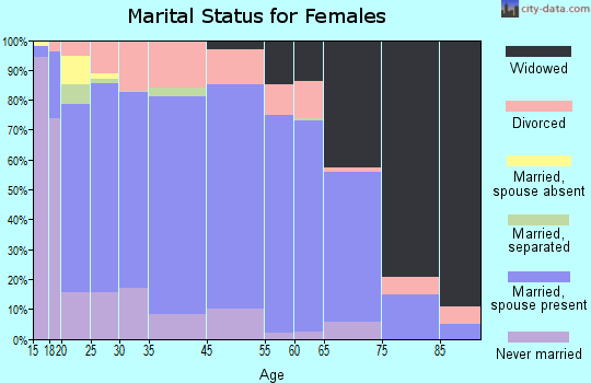 Randolph County marital status for females