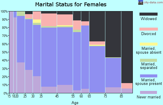 Jeff Davis County marital status for females