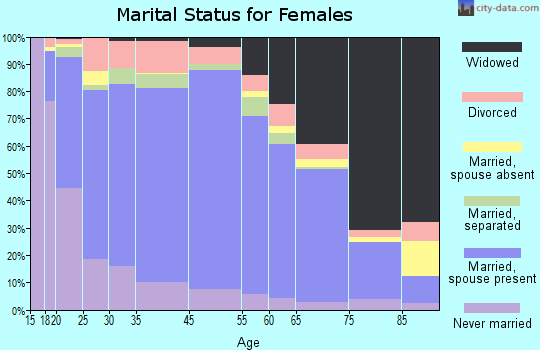Alameda County marital status for females