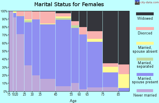 Jefferson County marital status for females