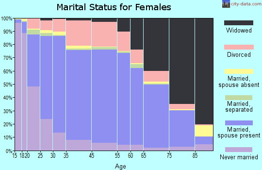 Jim Hogg County marital status for females