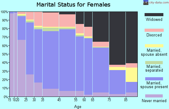 Jim Wells County marital status for females