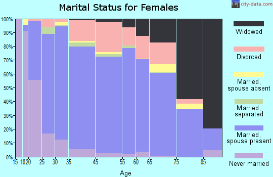 Boulder County marital status for females