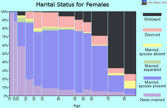 Karnes County marital status for females