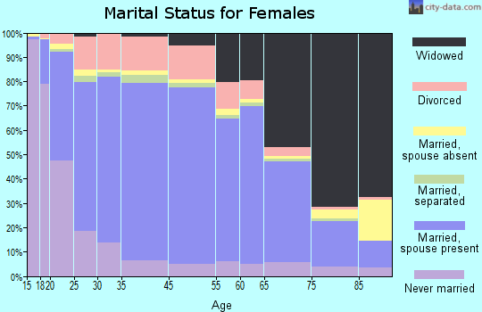 Kaufman County marital status for females