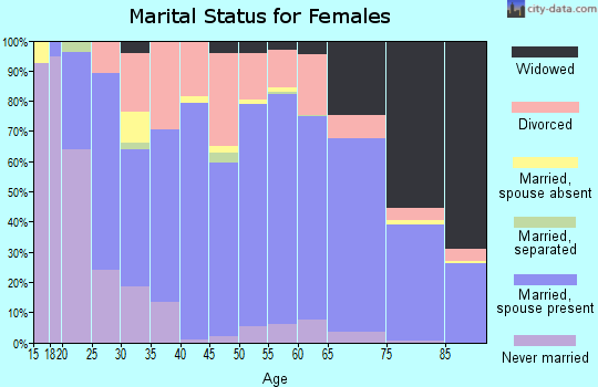 Greene County marital status for females