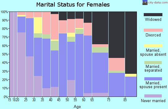 Bibb County marital status for females